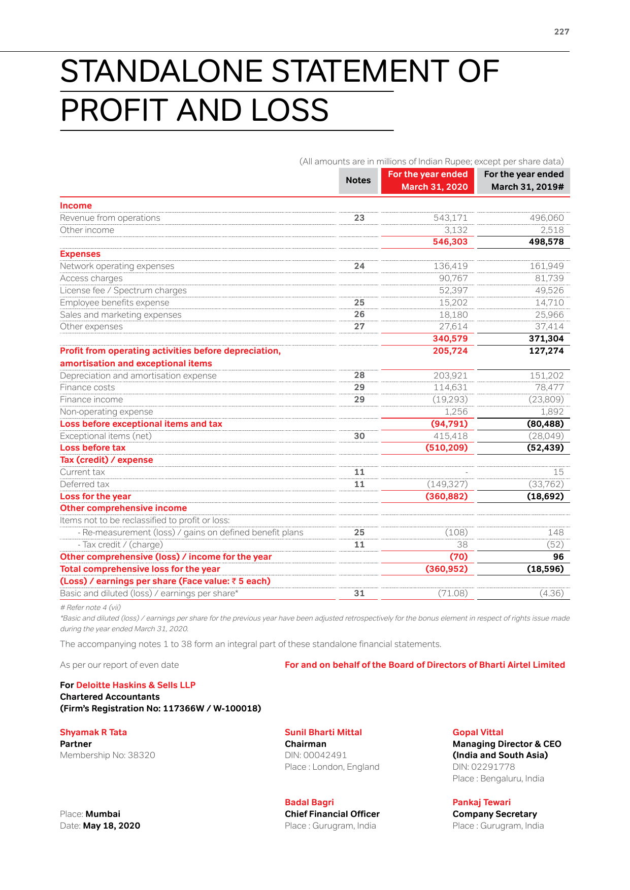 Straight from Airtel's own books: the full-year FY2019-20 profit and loss statement. Read down the coloured lines. The everyday business made an operating profit of ₹205,724 million, then a single 'Exceptional items' line of ₹415,418 million (dominated by the backdated AGR bill) turns everything red, ending in a loss for the year of ₹360,882 million, about ₹36,088 crore. A loss of ₹71.08 per share.