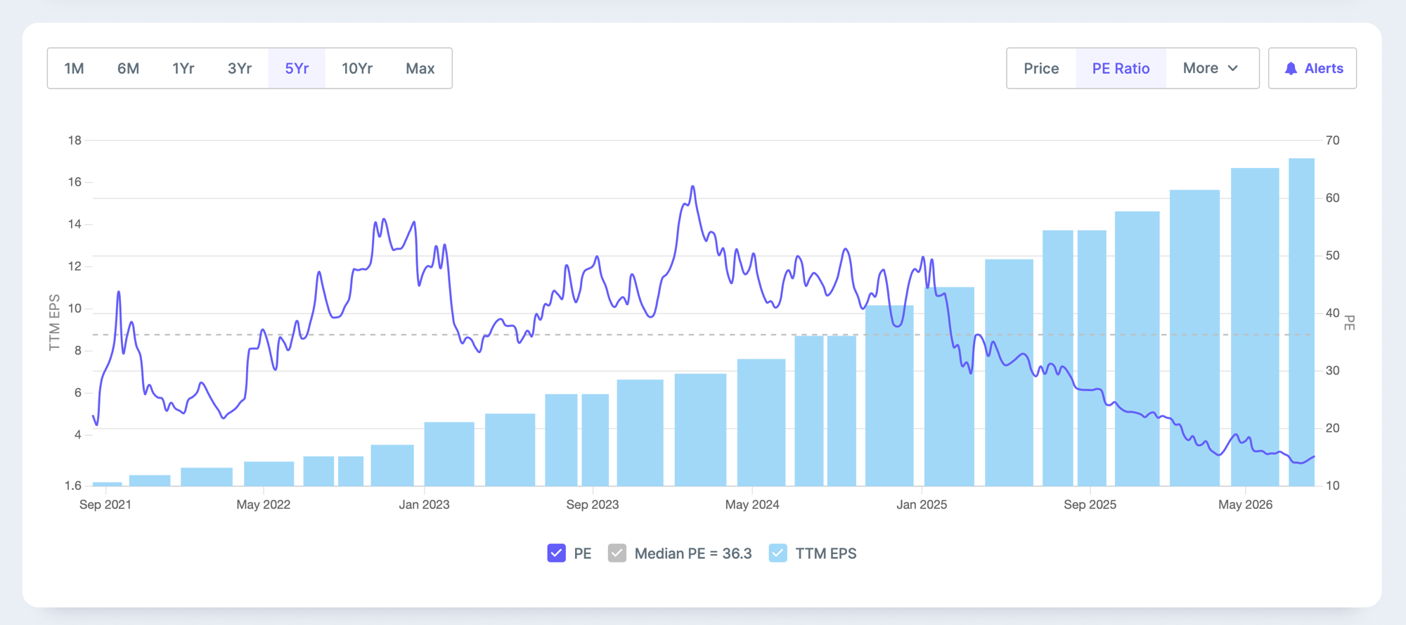 The mirror image, in one picture. The pale bars are trailing (TTM) earnings per share; the purple line is the P/E. Here the bars climb almost without a pause, from under ₹2 to about ₹17, while the P/E line does the opposite: it starts in the 40s, crosses below its own 36.3 median, and ends near 14. Earnings did all the rising; the multiple did all the falling. This is a de-rating on a growing business, the exact reverse of the Vinati chart above, and the reason a compounding company can still get cheaper on every rupee of profit.