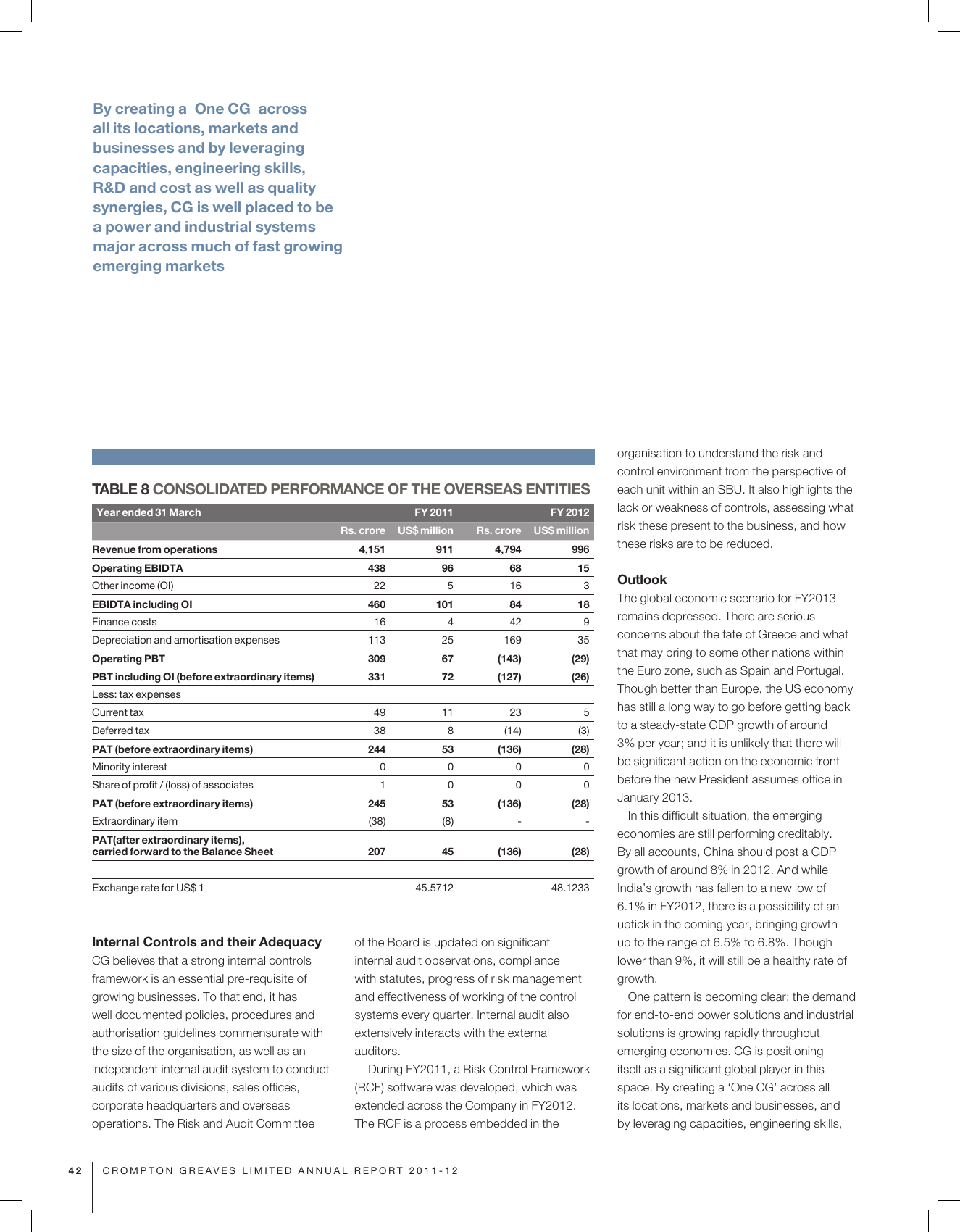 Straight from Crompton's own FY2011-12 annual report: Table 8, the combined results of every overseas entity, the businesses the acquisition spree had bought. Read the two right-hand columns. Revenue actually rose (₹4,151 crore to ₹4,794 crore), but operating profit before tax swung from a ₹309 crore profit to a ₹143 crore loss, and profit after tax went from ₹245 crore to a ₹136 crore loss. The empire grew and began losing money in the same year.