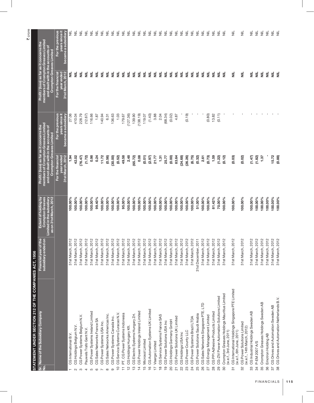 The same losses, pinned to named companies. This is the statutory list of subsidiaries (Section 212 of the Companies Act), where every acquired entity is disclosed with its own profit or loss for FY2011-12. The loss-makers are the acquisitions: CG Power Systems Belgium N.V. (the Pauwels business) lost ₹76.47 crore, CG Electric Systems Hungary Zrt. (the old Ganz) lost ₹65.72 crore, and CG Power Systems Canada lost ₹30.00 crore, while CG Power Systems Indonesia still earned ₹49.58 crore. The report never narrates the acquisitions, but it does disclose each one here, entity by entity.