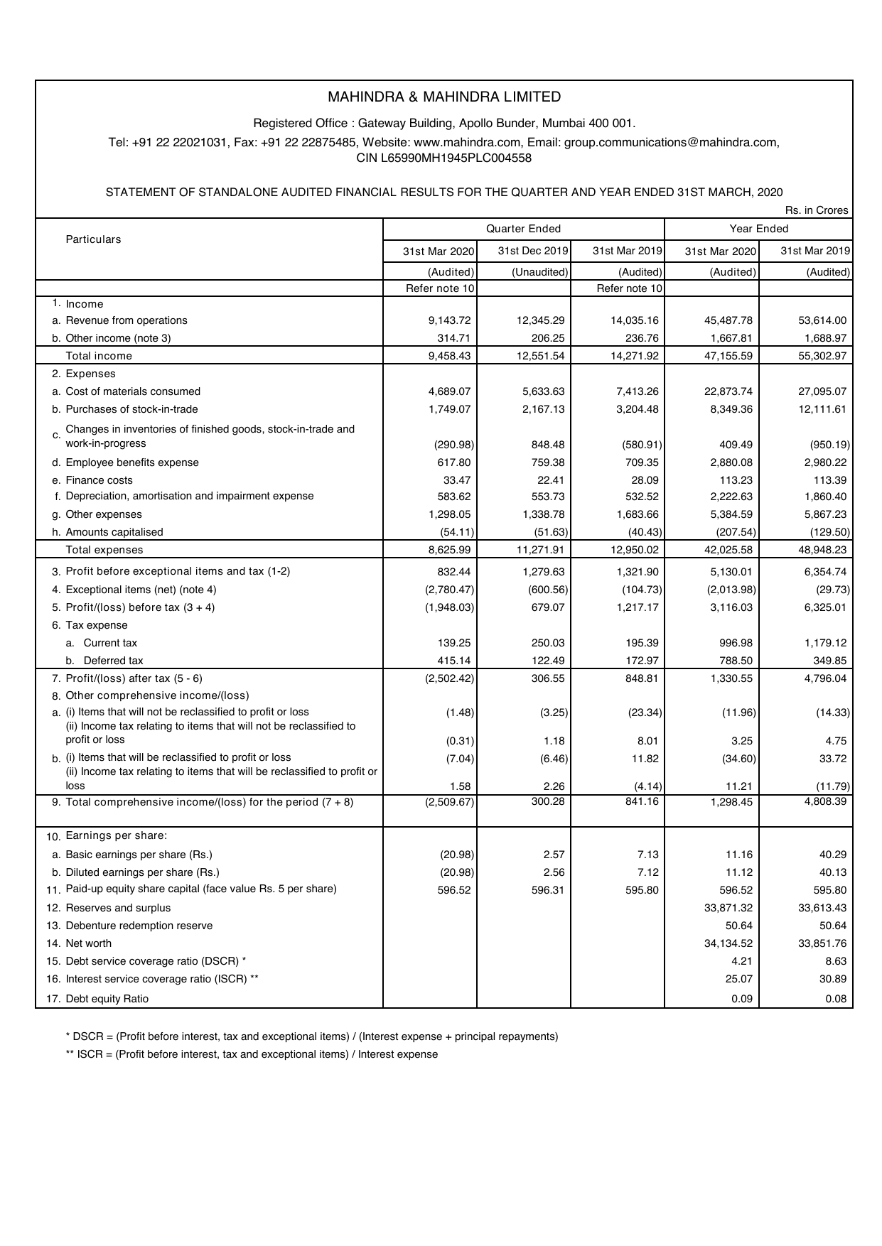 This is Mahindra's own audited results table. The columns split the numbers into the three-month quarter (the left group) and the full year (the right group). Find line 7, "Profit/(loss) after tax", the bottom-line profit. Under the "Quarter Ended 31st Mar 2020" column it reads (2,502.42). In accounting, a number in brackets means negative, so that is a loss of ₹2,502.42 crore for the January-to-March quarter, not a profit. Line 10, earnings per share, is negative for the same reason: when the company loses money, each share loses money too.