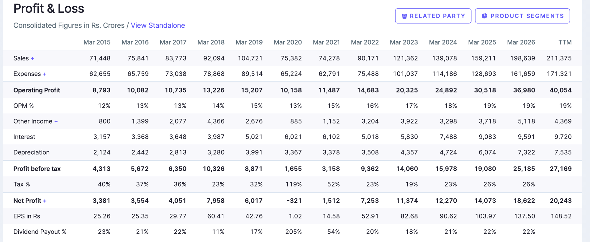 The whole story in one row. This is Mahindra's consolidated profit and loss for eleven years, from screener.in. Follow the "Net Profit" line left to right. It climbs to ₹7,958 crore by Mar 2018, then collapses to a loss of ₹321 crore in Mar 2020, the year of this story (the minus sign means the company lost money that year). Then it recovers powerfully, all the way to ₹18,622 crore by Mar 2026. The "EPS in Rs" line just below tells the same tale per share: about ₹60 in 2018, just ₹1.02 in the 2020 trough, and ₹137.50 today. One row shows both the fall and the fix.
