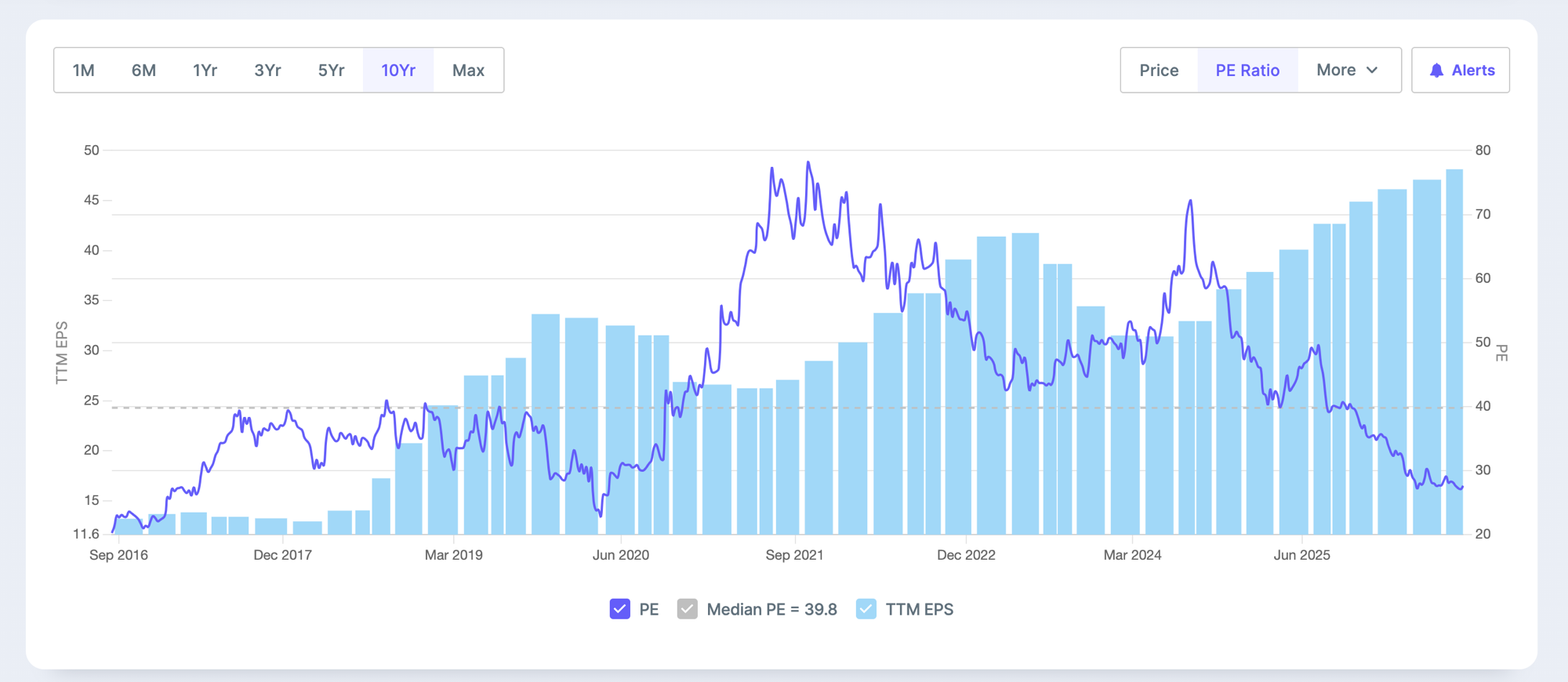 The paradox in one picture. The pale bars are trailing (TTM) earnings per share; the purple line is the P/E. Follow the COVID window, roughly Jun 2020 to Sep 2021: the earnings bars sag while the P/E line climbs to its highest point on the chart. Price was racing ahead of a dented earnings number. The multiple was doing the apparent lifting. Notice the mirror image on the right, 2024 into 2025: earnings keep rising to fresh highs while the P/E line falls back below its median, a de-rating, the same machinery in reverse. The EPS bars here are trailing twelve-month (TTM) EPS, the same denominator as the P/E line. The annual figures in the evidence table below are reported full-year EPS, a slightly different measure, which is why the two will not match to the decimal.