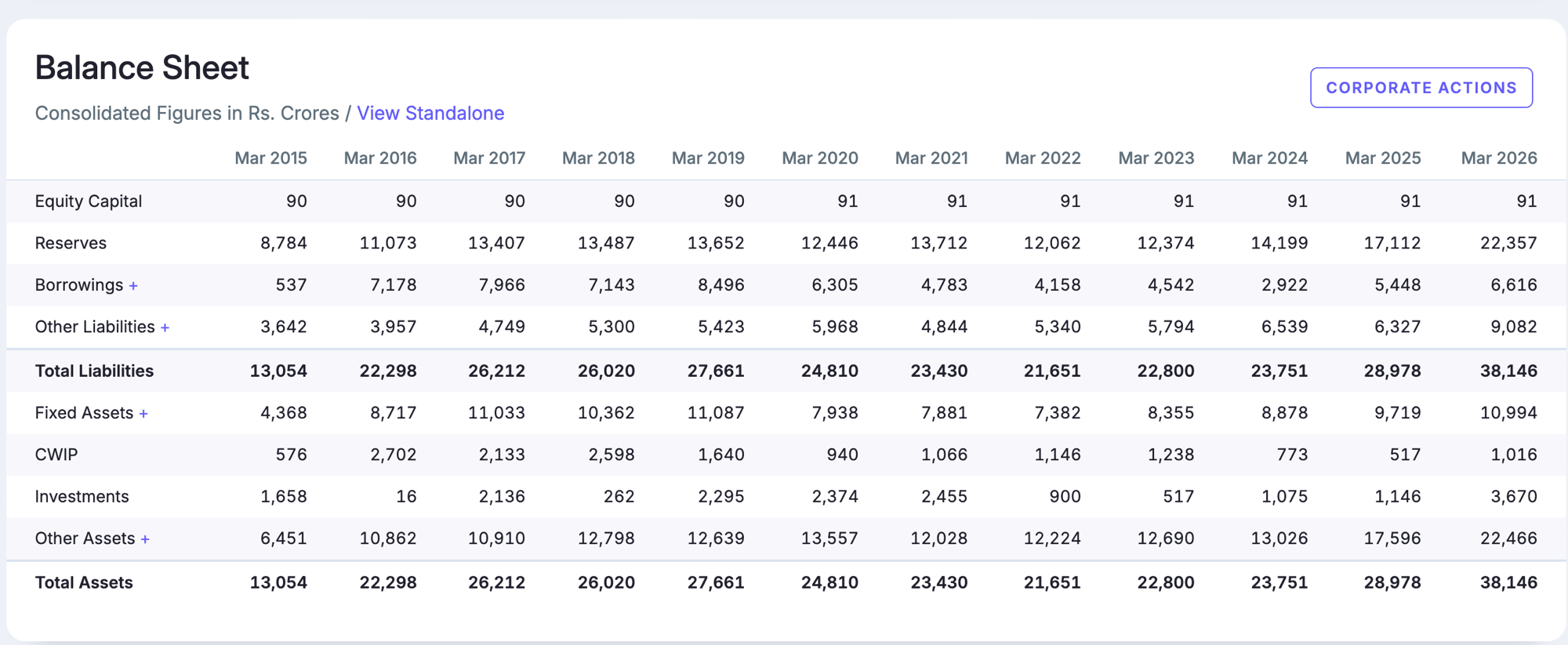 Screener's consolidated balance sheet for Lupin from March 2015 to March 2026, showing equity capital, reserves, borrowings, other liabilities, fixed assets, capital work in progress, investments and other assets.