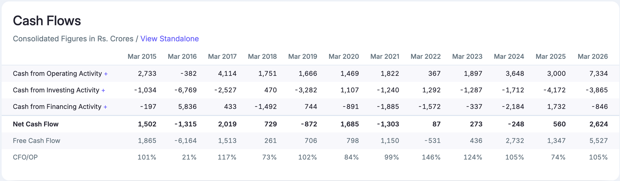 Screener's consolidated cash flow statement for Lupin from March 2015 to March 2026, showing cash from operating, investing and financing activity, net cash flow, free cash flow and the ratio of operating cash flow to operating profit.