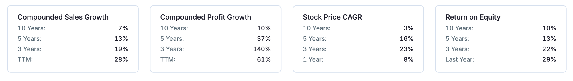 Screener's compounded growth block for Lupin: compounded sales growth, compounded profit growth, stock price CAGR and return on equity, each shown at 10 years, 5 years, 3 years and the latest period.