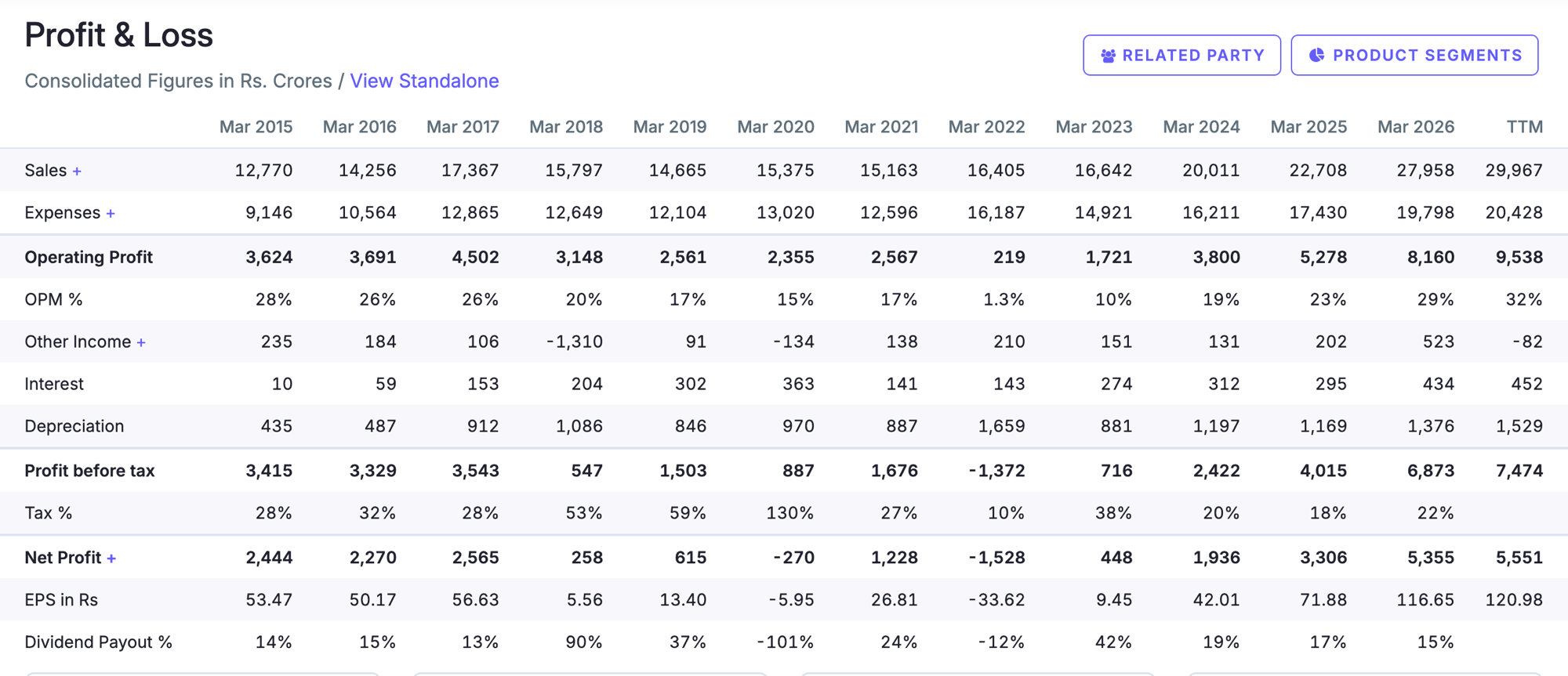 Screener's consolidated profit and loss table for Lupin from March 2015 to March 2026 plus trailing twelve months, showing sales, operating profit, operating margin, other income, profit before tax, tax rate, net profit and earnings per share.