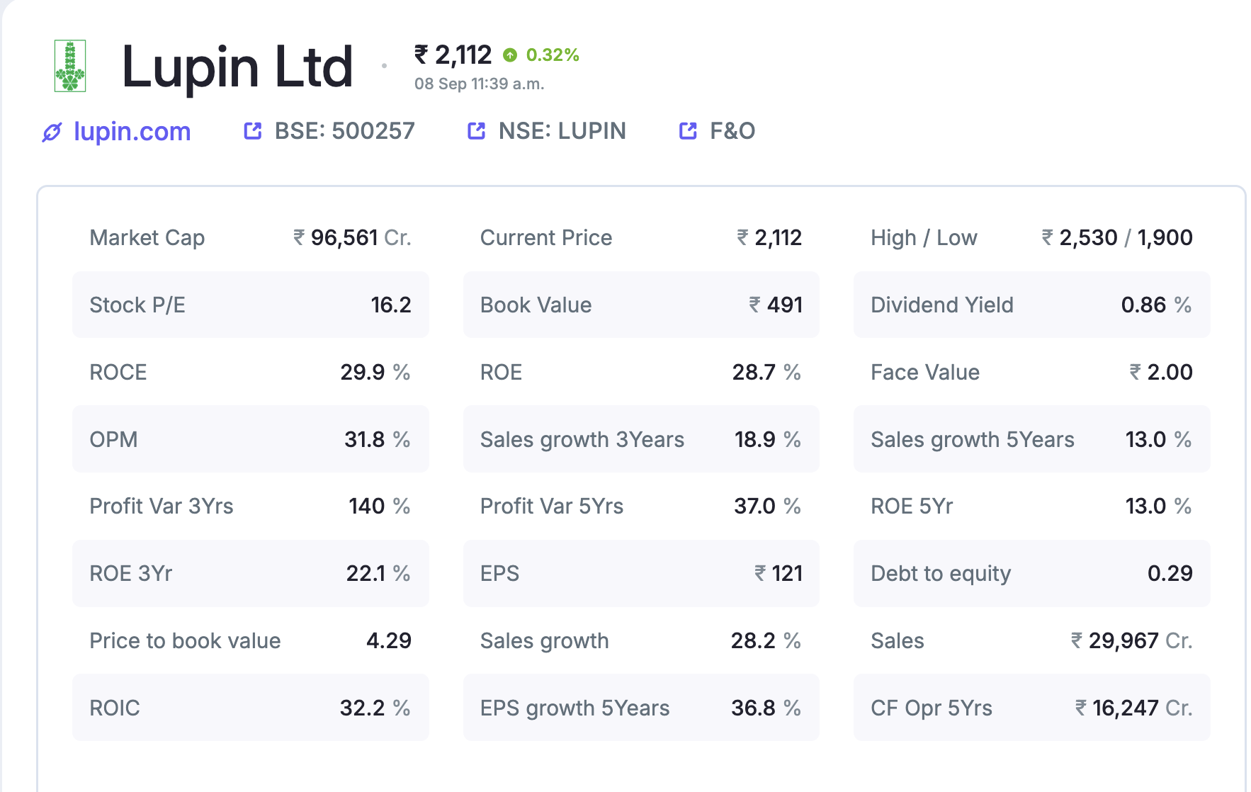 Screener's ratios box for Lupin Ltd on 8 September 2026, showing market cap ₹96,561 crore, price ₹2,112, stock P/E 16.2, book value ₹491, ROCE 29.9 percent and ROE 28.7 percent.
